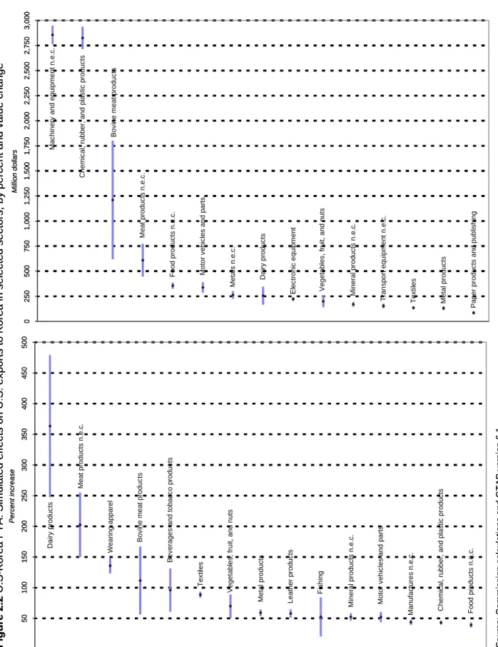Figure 2.2U.S-Korea FTA: Simulated effects on U.S. exports to Korea in selected sectors, by percent and value change Source: Commission calculations and GTAP version 6.1