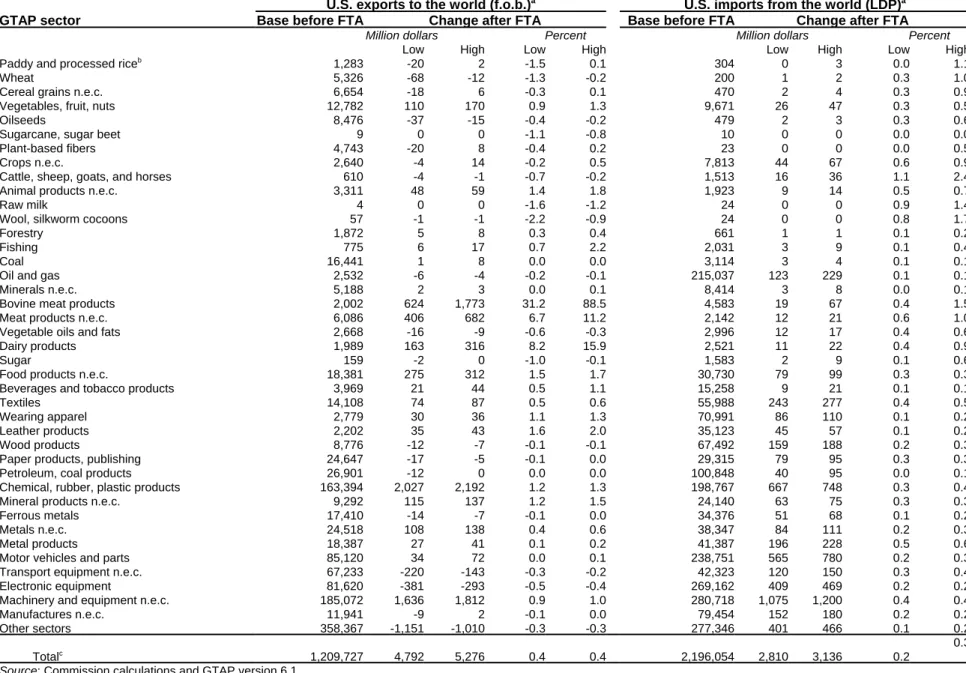 Table 2.3 U.S.-Korea FTA: Simulated effects on U.S. global trade from a projected 2008 baseline GTAP sector