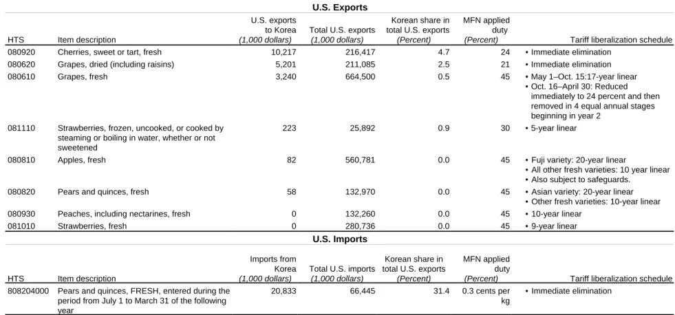 Table 3.9 U.S.-Korea trade and tariff liberalization for selected fruit, 2006