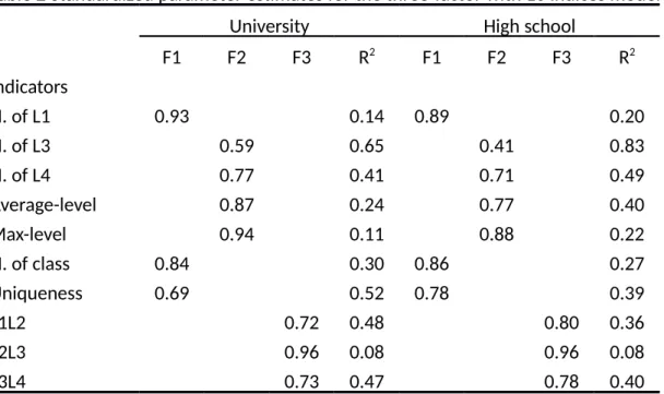 Table 2 Standardized parameter estimates for the three-factor with 10 indices model