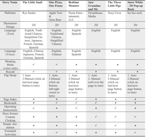 Table 1. The Basic Information of the Six Electronic Picturebooks 