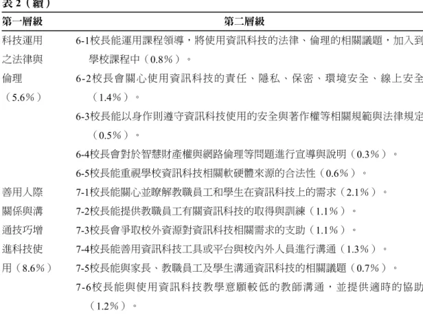 表  2 （續） 第一層級 第二層級 科技運用    6-1校長能運用課程領導，將使用資訊科技的法律、倫理的相關議題，加入到 之法律與         學校課程中（0.8％）。 倫理 6-2校長會關心使用資訊科技的責任、隱私、保密、環境安全、線上安全 （ 5.6％）       （1.4％）。 6-3校長能以身作則遵守資訊科技使用的安全與著作權等相關規範與法律規定      （0.5％）。 6-4校長會對於智慧財產權與網路倫理等問題進行宣導與說明（0.3％）。 6-5校長能重視學校資訊科技相關軟硬體來源的合