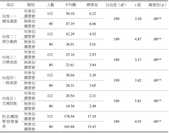 表 7  有、無參與讀書會本研究指標分數差異之 t 考驗摘要表  項目  類別  人數  平均數  標準差  自由度（df）  t 值  顯著性（p）  向度一：  績效滿意  有參加 讀書會  112  50.10  6.22  190  3.10  .00** 無參加 讀書會  80  47.19  6.66  向度二：  責任義務  有參加 讀書會  112  42.29  4.52  190  4.87  .00**  無參加 讀書會  80  38.91  5.01  向度三：  目標承諾  有參