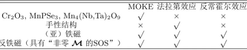 表 I 几种构成量中的 MOKE、法拉第效应和反常霍尔效应 MOKE 法拉第效应 反常霍尔效应 Cr 2 O 3 , MnPSe 3 , Mn 4 (Nb,Ta) 2 O 9 √ × × 手性结构 × √ × （亚）铁磁 √ √ √ 反铁磁（具有“非零 M 的SOS”） √ √ √ 高处看到了什么呢？雾里看花又是什么花？我们 知道，“偏振”通常是对光的自旋角动量的一种描 述，如图 6 所示。当圆偏振光以透射方式穿过某种 材料时，根据其角动量方向的不同，圆偏振光将展现 出不同的行为，通常称这一现象为圆二色性 