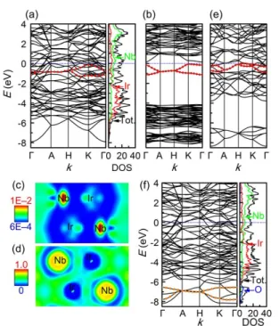FIG. 6 Electronic structures of diﬀerent materials. Cal- Cal-culated band structures and density of states (DOS) for (a) [Nb 5 Ir 3 ] 2+ : 2e − with corresponding electron  densi-ty for the channel bands (ChBs) and electron  localiza-tion funclocaliza-tion