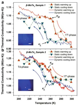 FIG. 1 (a) &amp; (b) Hysteretic behaviors of c-axis thermal conductivity in the metastable phase MoTe 2 sample 1 &amp; 2