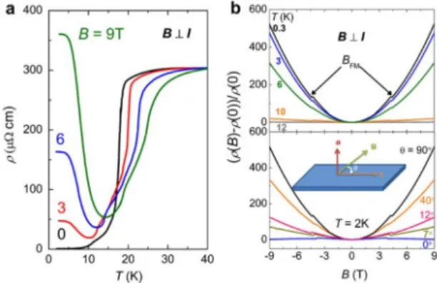 FIG. 4 Large positive magnetoresistance in CeSb for the magnetic ﬁeld applied perpendicular to the current