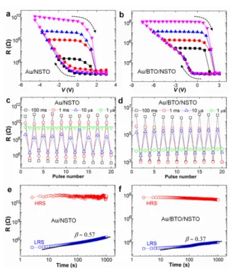 FIG. 7 (a) NSTO衬底和 (b) BTO/NSTO 薄膜的压电振 幅 和 相 位 曲 线。 不 同 AC 电 压 下 (c) NSTO 衬 底 和 (d) BTO/NSTO 薄膜的归一化压电响应曲线。 要特别指出，由于氧空位和互扩散等因素，可能出现 BTO 和 NSTO 导带底和带隙比较接近的状况，导致 BTO 呈现半导体性。因此，有理由认为 BTO 薄层可 作为半导体耗尽层的一部分。而绝缘体层（也即隧穿 层）实际上是高功函数金属与半导体之间的界面层。 这一所谓界面层和界面态的存在可通过 C −