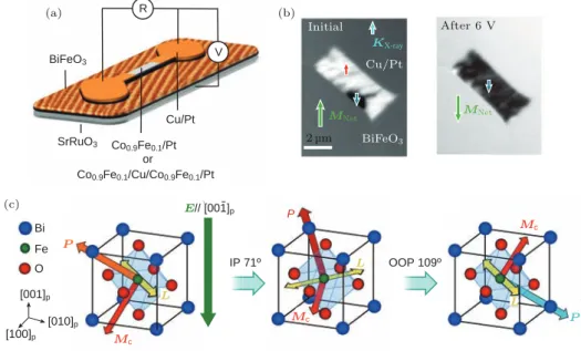 Fig. 10. Deterministic 180 ◦ switching of magnetization triggered by an out-of-plane electric ﬁeld in BFO/CoFe heterostructure [ 71 ] : (a) Schematic diagrams of the heterostructure in this work, in which the micromangt is either single layered Co 0.9 Fe 0
