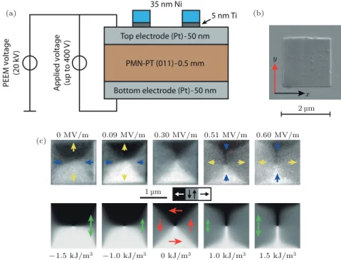Fig. 2. Electric ﬁeld control of magnetic domains in a multiferroic heterostructure consisting of pattered micrometred Ni magnet on PMN-PT single crystal [ 46 ] : (a) Schematic diagram of the multiferroic heterostructure; (b) scanning electron microscopy i