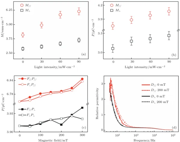 Fig. 2. (a) Illumination-dependent saturation magnetization of anisotropic P3HT 0.75 :PCBM 0.25 complex at room temperature