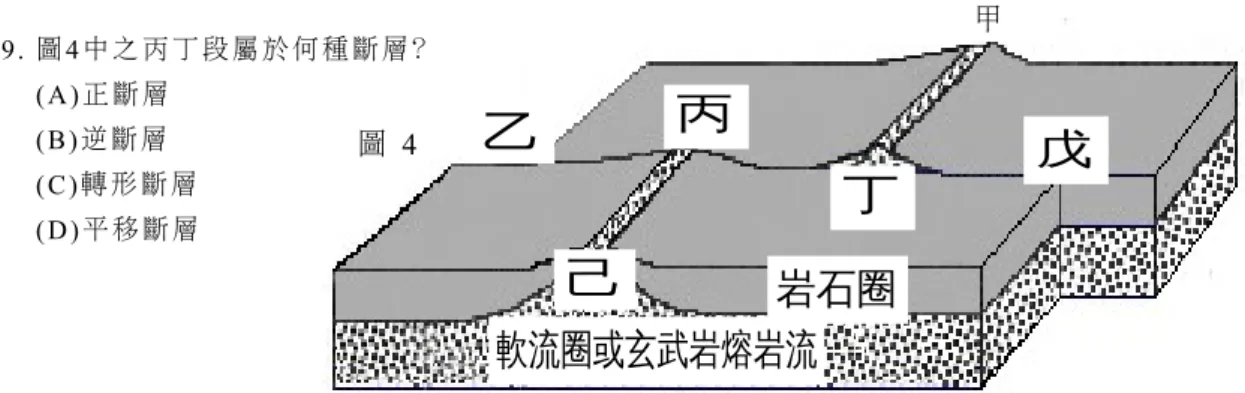 圖 4 岩石圈己丙 戊丁乙 軟流圈或玄武岩熔岩流 甲共 15 頁1      9-2       0          為題組 圖 4 為 洋底擴張 示意圖，其中 甲丁 段 和丙 己段 均 代 表中 洋脊 ， 回 答 19-20 題。1 9