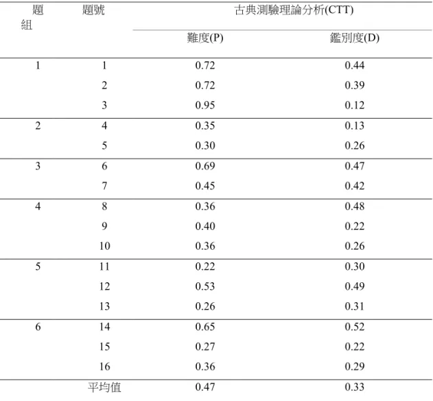 表 6.  探究學習內容四大面向題型 One Way ANOVA 