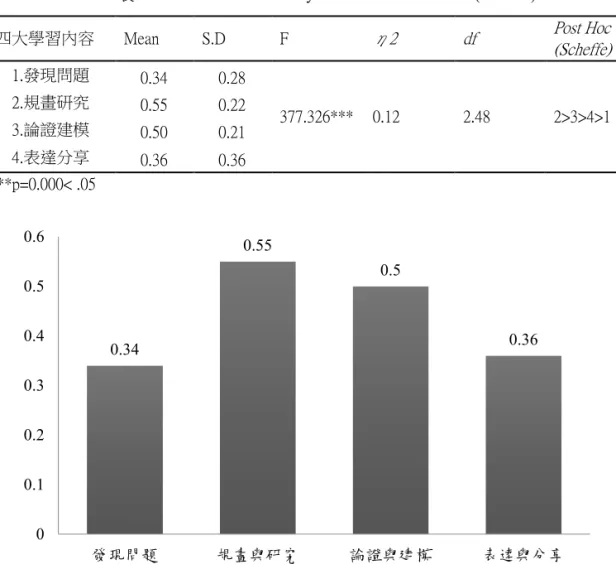 表 7.The Results of One Way ANOVA and Post Hoc (Scheffe) 