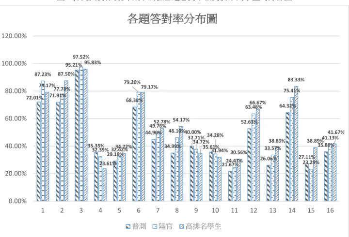 圖 9.探究與實作初試-紙筆測驗各題答對率相對於不同學生的分佈圖         從分佈圖中我們看到了，雖然是學生不熟悉的探究題型，但是對於高排名學生而言， 在許多題目的答對率上是領先了普測的學生以及參與陸官舉辦比賽的學生。而且比對題目 的型態，越接近競賽型或是超出課綱範圍的題目其答對率的差異度就越大（例如第 14,15 題） ，而有些題目的答對率就普遍偏低，例如第 4,5,11,13 題，這些題目的設計概念就是依據 探究與實作領綱的規範，表示學生對於探究與實作的題型並不是如想像中的順利（縱使學 生都說題目