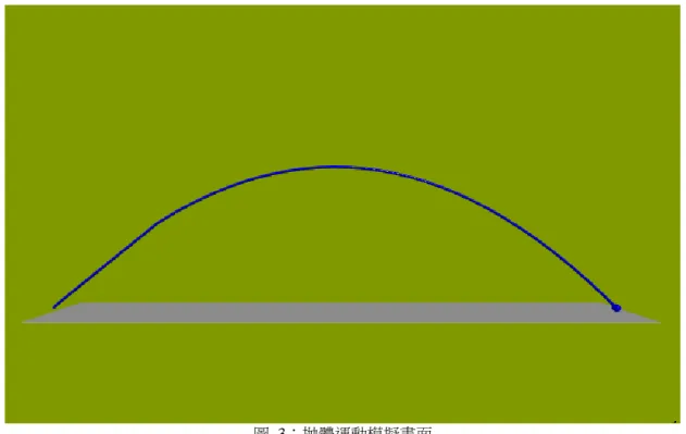 圖  3：抛體運動模擬畫面  （三）應用於實際的物理情境：以考慮空氣阻力的自由落下運動為例      將一個小球於高處由靜止釋放，小球受到重力的作用開始落下，在高中物理課程當中為 了簡化計算，通常會忽略空氣阻力，這樣就能簡化為等加速度直線運動。但實際上小球一定 有受到空氣阻力，而且空氣阻力