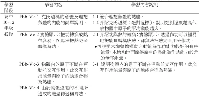 表 4：《領綱》中第五學習階段溫度與熱相關概念之學習內容及其說明  學習 階段  學習內容  學習內容說明  高中 10~12 年級 必修  PBb-Ⅴc-1 克氏溫標的意義及理想氣體的內能的簡單說明。 1-1 簡介理想氣體的熱能。  1-2 介紹克氏溫標（絕對溫標）。說明絕對溫度越高代表物體中原子的平均動能越大。  PBb-Ⅴc-2 實驗顯示：把功轉換成熱 很容易，卻無法把熱完全 轉換為功。  2-1 介紹功與熱的轉換：實驗顯示，透過作功可以輕易地把能量轉換成熱，卻無法把熱完全用來作功。 ● 可說明木塊整