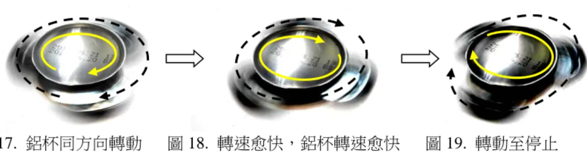圖 17.  鋁杯同方向轉動      圖 18.  轉速愈快，鋁杯轉速愈快      圖 19.  轉動至停止  鋁杯與上述的鋁合金指尖陀螺相同，雖然都不被磁鐵吸引，但根據法拉第定律，強磁的 快速轉動使鋁杯產生渦流，而且鋁杯隨著指尖陀螺的轉動方向產生同方向轉動，當轉速愈 快，鋁杯轉速也愈快，直到指尖陀螺因摩擦力而轉速變慢或停止時，鋁杯也跟著停止轉動。  通常上述實驗成功率極高，我們可進一步提供學生思考以下問題並進行探究實作活動。 例如，三顆強磁的磁極位置是否同名極都要朝上擺放，鋁杯才能持續轉動呢？如果磁極