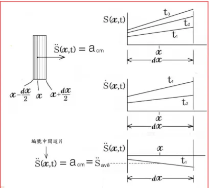 圖 6：質心加速度等於中間那極薄片的加速度  波動方程式：  應用牛頓第二運動定律於含有 dx 薄片的空氣小塊。這一小塊空氣的體積可能會變化，這 一小塊空氣的壓力在這厚度內就可能有變化，這一厚片空氣中各極薄片空氣的位移量也可能 不同。但  cmextmaF 始終成立，即得：  idxtxS xAB ）（),(22 ittxSAdx 22),(                      (4-19)  2222 ),(),( x txSBttxS  222( , ) x