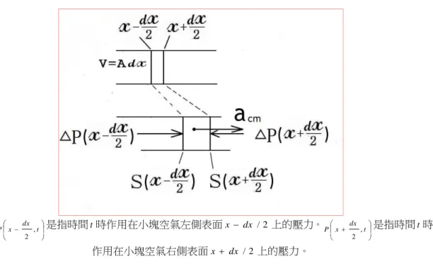 圖 3：  dxtxP,2 是指時間 t 時作用在小塊空氣左側表面 x  dx / 2 上的壓力。 dxtxP,2 是指時間 t 時 作用在小塊空氣右側表面 x  dx / 2 上的壓力。  作用在 dx 此空氣小塊上所有『外力』的向量和即為：   P P x dx  i A  P P x dx  iAF ext )t, 2()(-)t,2(00 idxxPdxxPAF ext )t, 2()t,2(－－＋ ）（ idxtxP xA 