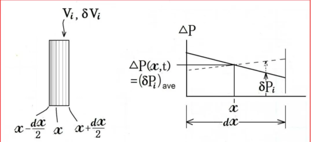 圖 5：無論 x 代表什麼意義，  P 是 x 的什麼函數，  P  x , t  在 dx 範圍內近似直線，亦即雖  P i 各個 不同，它們的平均值必為  P  x , t  （中間那片的氣壓值）。  也就是說：  V VBtxP(,) Adx AtdxxStdxxSB),2(),2( Adx AdxxtxSB),( x txSB(, )                                                   
