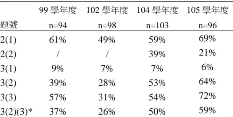 表 1：單狹縫的縫寬效應、四組雙狹縫比較  (答對率)  99 學年度  102 學年度  104 學年度  105 學年度  題號  n=94  n=98  n=103  n=96  2(1)  61%  49%  59%  69%  2(2)  /  /  39%  21%  3(1)  9%  7%  7%  6%  3(2)  39%  28%  53%  64%  3(3)  57%  31%  54%  72%  3(2)(3)*  37%  26%  50%  59%  *題 3(2)(3)是