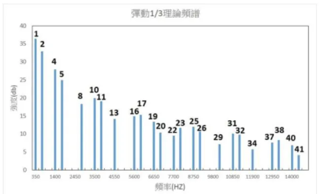 圖 21：電吉他彈動弦的三分之一位置理論模擬圖