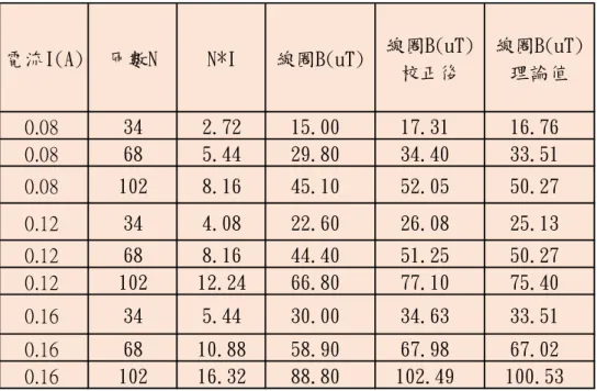 表 2：手機 ASUS ZenFone2  在不同電流及線圈匝數下的磁場 