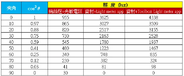 表 1 為 3 組不同實驗裝置的分析數據，分別為傳統裝置(鎢絲燈、光敏電阻、三用電表)  、 此次手機實驗裝置（雷射、手機 Light  meter  APP）以及改用另一版手機 APP  (Toolbox  Light  meter)。將 3 組光照度依偏振片的夾角依序記錄如下並配合夾角的餘弦值平方列出。  表 1：實驗數據  從表格可發現當偏振片夾角 0 度(cos 2 =1)時，三組實驗皆測到最大光照度。  當偏振片夾角由 0 度漸增變化到 90 度時，光照度由最亮漸減到近乎全暗，在偏振片夾角 9