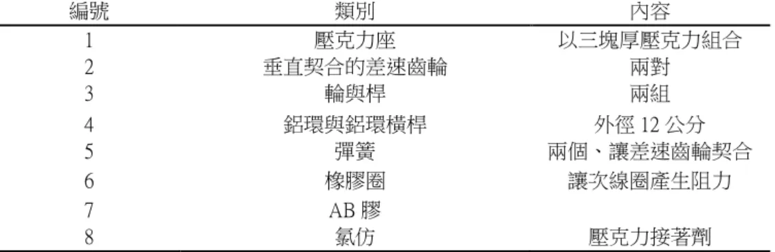 表 2：電磁動量力學模型製作主要的材料  編號  類別  內容  1  壓克力座  以三塊厚壓克力組合  2  垂直契合的差速齒輪  兩對  3  輪與桿  兩組  4  鋁環與鋁環橫桿  外徑 12 公分  5  彈簧  兩個、讓差速齒輪契合  6  橡膠圈  讓次線圈產生阻力  7  AB 膠  8  氯仿  壓克力接著劑  圖 4：電磁動量力學模型完成圖慣量鋁環  主要線圈\ 次要線圈\ 橡膠阻力差速齒輪 
