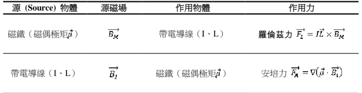 圖 12：帶電流的導線與均勻磁場的作用，左圖依照麥克斯威爾（J. Clerk Maxwell）1861 年的論文《論 物理力線  (On Physical lines of Force)》內的 fig 6 重製。右圖為立體圖示，磁鐵位於座標原點，電流平 行 Y 軸。導線上某一點的直角座標為(0, y, R)、或是球座標(r,   ,   )。左圖為右圖從眼睛位置向著+Y 軸