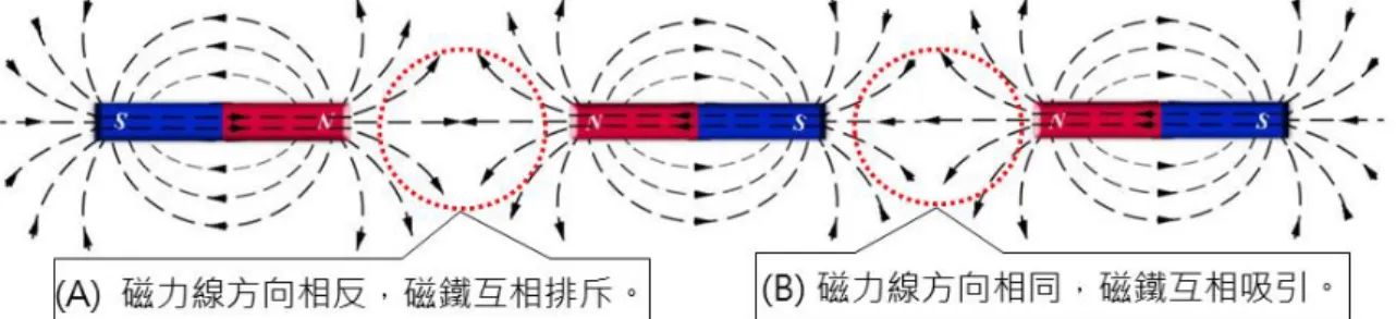 圖 5：磁鐵排列成串時，磁場方向相反，兩磁鐵之間的作用力是排斥，如（A）；若方向相同，則為吸 引力，如（B）。與圖 4 完全相反 三、以磁力線示範盒做實驗  以下的實驗以探索的方式逐步理解單極馬達的力的來源，實驗方式是以磁力線示範盒拍 攝單極馬達實驗過程的真實磁力線分佈。此示範盒為透明的矩形塑膠盒，內有鐵粉懸浮在透 明的礦物油中，在磁場下鐵粉會排列在磁力線上。首先觀察強力磁鐵吸附在電池負極的磁場 ，圖 6 為實際照片。鐵粉大量聚集在磁鐵附近，右側的磁力線分佈如同碟片型的磁偶極。 左側的部分則有明顯不同，因為
