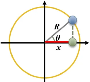 圖 1：利用參考圓求得簡諧運動的位移數學式