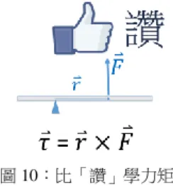 圖 10：比「讚」學力矩  （四）名詞表徵對教與學的影響  物 理上許多 專有名詞 ，像 「力矩」、 moment、torque 一樣，都很難望文生義，甚 至望文卻生出不正確的義。科學術語是學習 一個新概念時首先遇到的表徵，對於無法難 以望文生義的名詞，並非告知定義或公式就 可以瞭解，物理教師必須察覺學生在此的學 習困難，更加花費心思引領學生熟習其概 念。  物理專有名詞翻譯，不是一件容易的事， 需要有足夠的學養。力矩的「矩」其實有深 刻的意涵又符合其物理意義，只可惜少有人 能深入思考及探查當年薩本棟用「矩