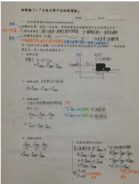 圖 1：學生上課抄寫的古典相對運動筆記。  筆者每節課末會給學生回家作業，主要 練習該節內容、查詢部分上課不及說明或下 節課會用到的先備知識。比如在進入狹義相 對論之前，先要求學生查閱「馬克士威方程 式」內容，對高一學生而言要看懂馬克士威 方程式的數學表達是他們能力所不及的，但 物理不是只有數學，也不是非得學會高等數 學才能理解理論物理，故筆者要求學生弄懂 馬克士威方程式之圖片內容與文字說明，不 能只重複高一基礎物理課中學到之簡短陳 述。          要學生先查閱馬克士威方程式之內 容，其實是要為第二