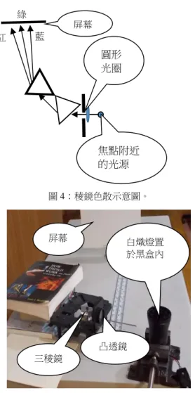 圖 4：稜鏡色散示意圖。  圖 5：實驗設備擺置圖，右下方為被虎鉗固定  至於黑盒內的白熾燈。  肆、實驗與課室的呈現  一、動態影像的取得  (一)  三原色光的色散：將屏幕置於三稜鏡 後，點亮 LED，啟動攝影機，白色圓 圈的邊緣一側是紅色，另一側是藍色 的色差現象，隨著屏幕遠離三稜鏡， 三原色逐漸析出，紅色圈與綠色圈交 接處呈現黃色，綠色圈與藍色圈交接 處呈現靛色，屏幕更加遠離時藍色圈 離開的速度也快。  (二)  鹵素燈的熱輻射光譜  :  將屏幕置於 三稜鏡後 60 公分處，鹵素燈接上電 源供應器