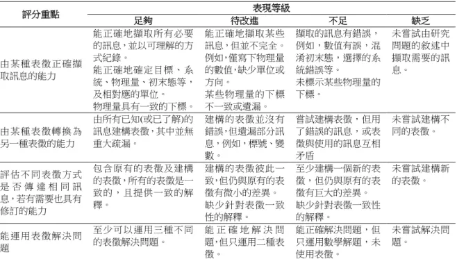 表 2：以多重表徵表示研究問題  評分重點  表現等級  足夠  待改進  不足  缺乏  由 某 種 表 徵 正 確 擷 取訊息的能力  能正確地擷取所有必要的訊息，並以可理解的方式紀錄。 能正確地確定目標、系 統、物理量、初末態等， 及相對應的單位。  物理量具有一致的下標。  能正確地擷取某些 訊息，但並不完全。 例如，僅寫下物理量的數值，缺少單位或方向。 某些物理量的下標不一致或遺漏。  擷取的訊息有錯誤，例如，數值有誤，混淆初末態，選擇的系統錯誤等。 未標示某些物理量的下標。  未嘗試由研究問題的