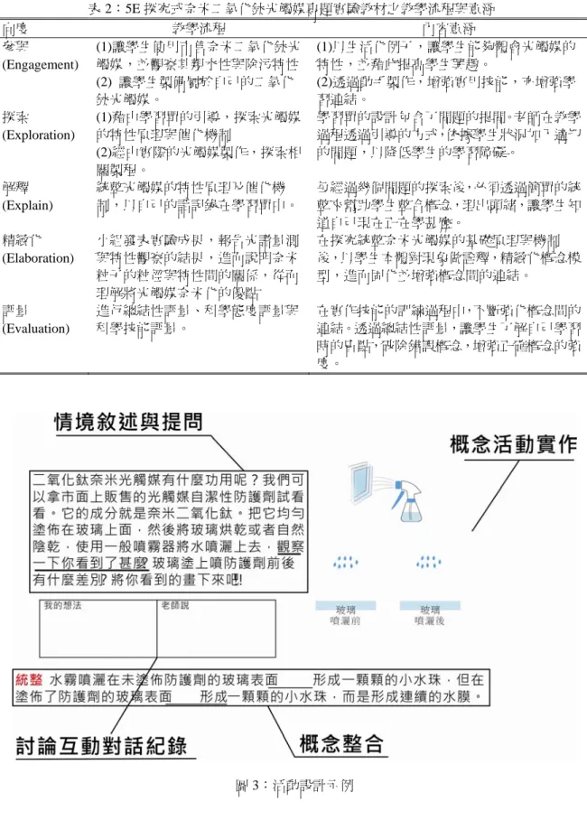 表 2：5E 探究式奈米二氧化鈦光觸媒專題實驗教材之教學流程與意涵  向度  教學流程  內容意涵  參與 (Engagement)  (1)讓學生使用市售奈米二氧化鈦光觸媒，並觀察其親水性與除污特性 (2)  讓學生製備屬於自己的二氧化 鈦光觸媒。  (1)以生活化例子，讓學生能夠體會光觸媒的特性，並藉此提高學生興趣。 (2)透過動手製作，增強實用技能，亦增強學習連結。  探索 (Exploration)  (1)藉由學習單的引導，探索光觸媒的特性原理與催化機制  (2)經由實際的光觸媒製作，探索相 關製