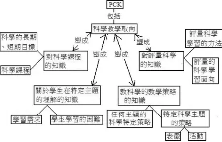 圖 1：Magnusson, Krajcik 與 Borko 的 PCK 模式 (1999, pp.99)