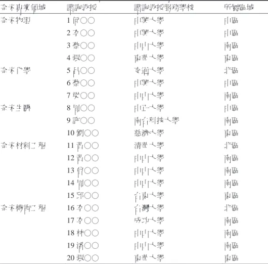 表 2：諮詢的奈米學者所屬之區域、學校與人數  區域  人數  所屬學校  北區  3 位  台大、清大、交大  中區  4 位  中興、中正  南區  9 位  成大、中山、南台科大  東區  4 位  東華、台東大、慈濟  4 區 20 位 11 所學校  料的統計結果、意見歸納統整及相關配合事項。 （二）填答方式 本研究之填答方式分為奈米融入的必要性、奈米融入自然的核心能力、奈米融入 3-6年級自然能力指標等三個主要問題來說明；第一題是奈米融入的必要性，此題為單選題，分為有必要融入、符合認知發展原則下