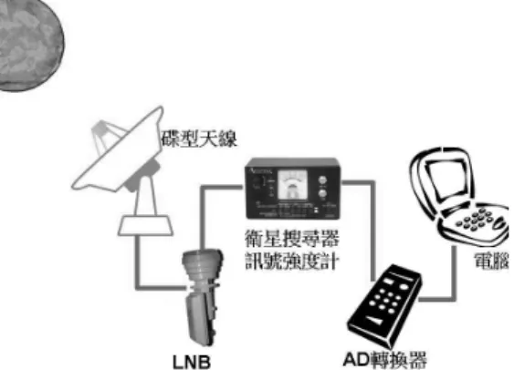 圖 1：TVRO(Television Receive Only)示意圖， 針對各衛星所傳送的訊號,嘗試加以接 收和解調但並不發送
