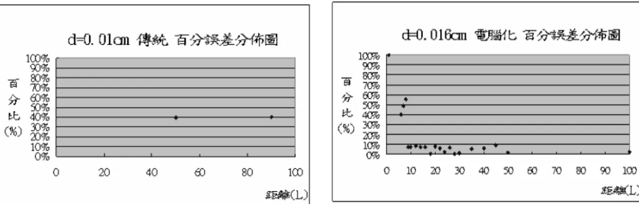 圖 13.遠場繞射：傳統百分誤差約 40  ％，電腦化百分誤差降至 10  ％以 
