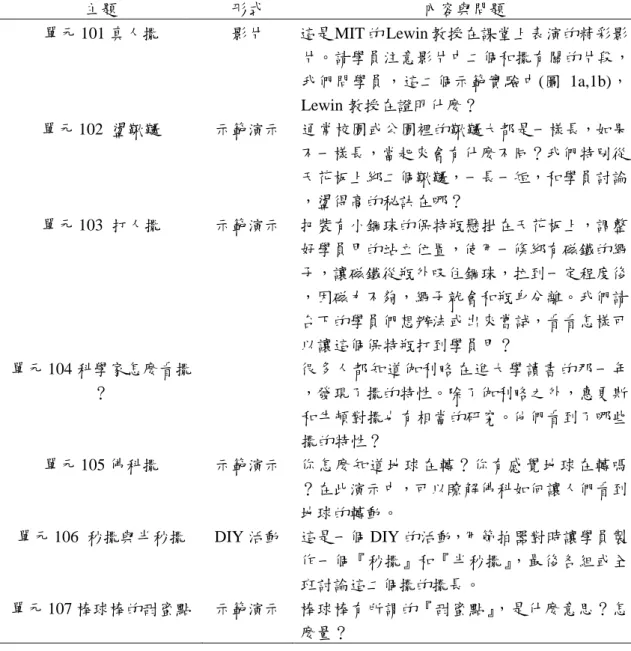 表 1：第一部份『擺中奧秘』的活動單元  主題  形式  內容與問題  單元 101 真人擺  影片  這是 MIT 的 Lewin 教授在課堂上表演的精彩影 片。請學員注意影片中二個和擺有關的片段， 我們問學員，這二個示範實驗中(圖 1a,1b)， Lewin 教授在證明什麼？  單元 102  盪鞦韆  示範演示 通常校園或公園裡的鞦韆大都是一樣長，如果 不一樣長，當起來會有什麼不同？我們特別從 天花板上綁二個鞦韆，一長一短，和學員討論 ，盪得高的秘訣在哪？  單元 103  打人擺  示範演示 把裝有