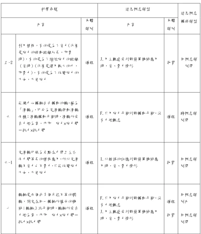 表 2：迷思概念類型整理表（續）  科學命題  迷思概念類型  內容  本體 類別 內容  本體 類別  迷思概念轉移類型 五-2  利用槓桿，有的是為了省力(代價是施力的移動距離加長，即費時)，有的是為了縮短施力的距離 （省時）(代價是運用較大的力， 即費力)，有的是為了改變施力的 方向，方便施力  過程 J.用主觀感受判斷簡單機械應用時，省、費力情形  物質  同概念類別間  六  能繞中心轉軸自由轉動的輪，稱為「滑輪」，可分為定滑輪與動滑輪兩種；滑輪轉動平衡時，滑輪所受 合力矩為零，亦即  施力×施力