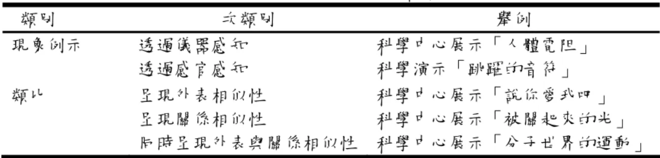 圖 1 顯示「電與磁」展示區展品集中在 一個進入樓層後相當醒目的空間，每件展品 由獨立台座構成，展品間的區隔相當明確， 在操作展示品時不會受到旁邊展品操作者影 響。展品旁邊緊鄰豎立著解說文本的面板， 觀眾進行閱讀或是注視展品的行為易於區 分。此外，展品被啟動後的效果容易辨別。 每年博物館收到的觀眾意見裡，許多國小老 師希望瞭解這個區域的展品操作及原理，顯 示在展品及輔助學習成份有改善的需要。  二、展示品啟動學習方式分析架構  展示區規劃沿用舊金山探索館的展示設 計原則，將傳達相同科學概念的展示品集中 成群