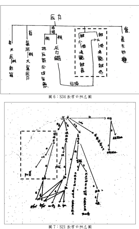 圖 6：S34 教學前概念圖 