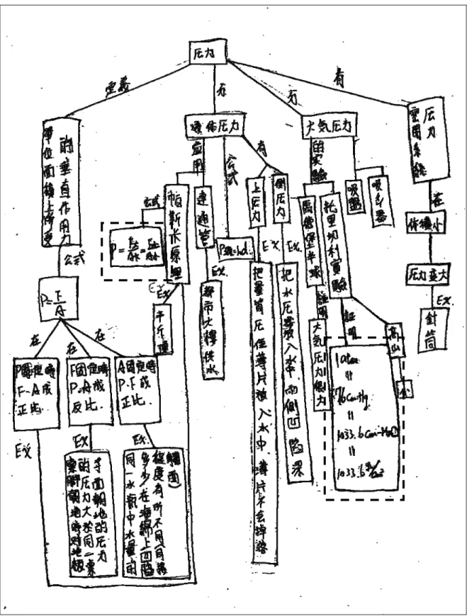 圖 12：S02 教學後概念圖 
