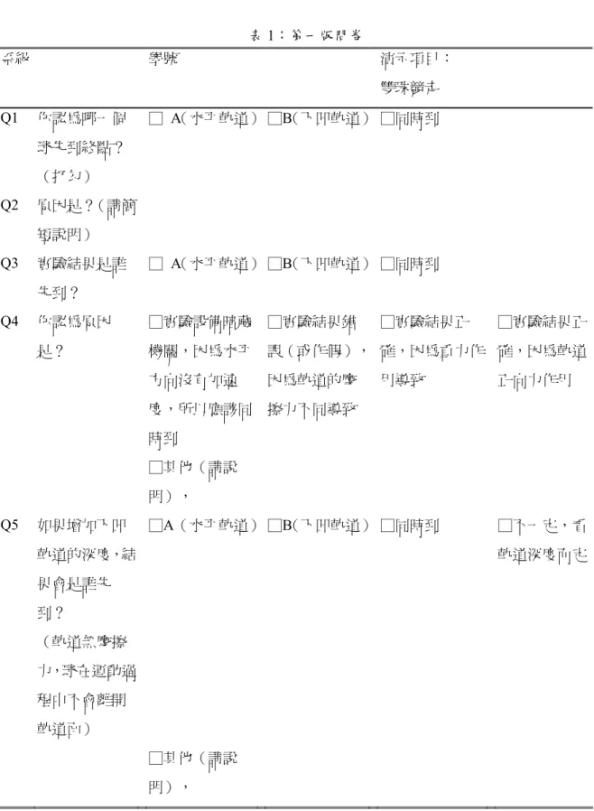 表 1：第一版問卷  系級    學號  演示項目：  雙珠競走      Q1  你認為哪一個 球先到終點？ （打勾）  □  A（水平軌道） □B（下凹軌道） □同時到      Q2  原因是？（請簡 短說明）      Q3  實驗結果是誰 先到？  □  A（水平軌道） □B（下凹軌道） □同時到      Q4  你認為原因 是？  □實驗設備暗藏機關，因為水平 方向沒有加速 度，所以應該同 時到  □實驗結果錯 誤（或作假），因為軌道的摩擦力不同導致  □實驗結果正 確，因為重力作用導致   