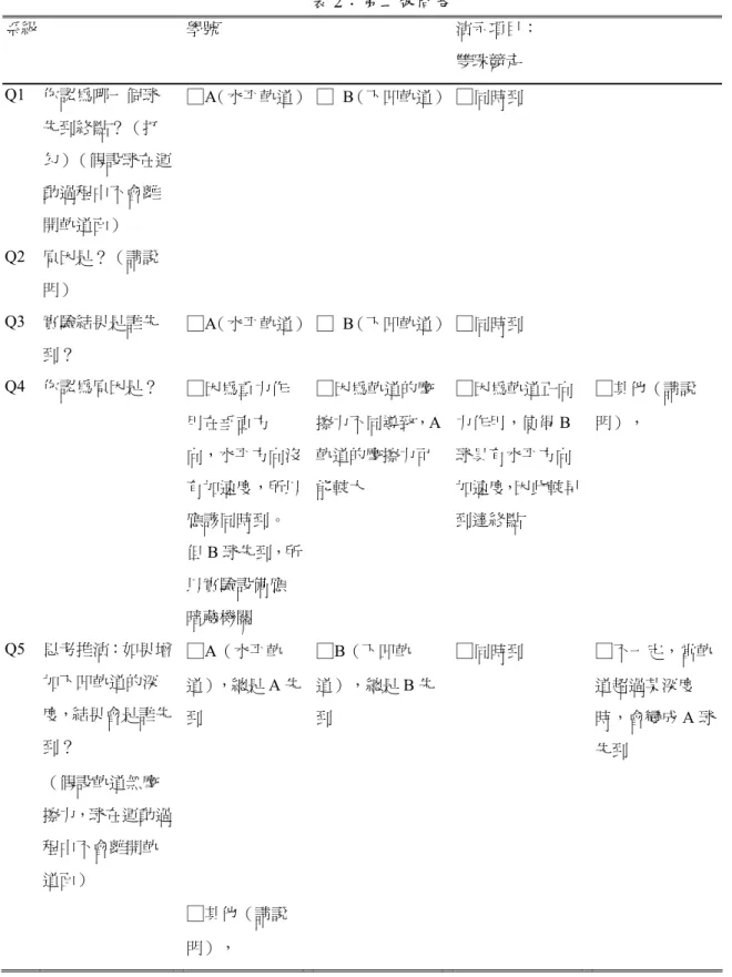 表 2：第二版問卷  系級   學號  演示項目：  雙珠競走      Q1  你認為哪一個球 先到終點？（打 勾）（假設球在運 動過程中不會離 開軌道面）  □ A（水平軌道） □   B（下凹軌道） □ 同時到      Q2  原因是？（請說 明）      Q3  實驗結果是誰先 到？  □ A（水平軌道） □   B（下凹軌道） □ 同時到      Q4  你認為原因是？  □ 因為重力作 用在垂直方 向，水平方向沒 有加速度，所以 應該同時到。  但 B 球先到，所 以實驗設備應 暗藏機關 
