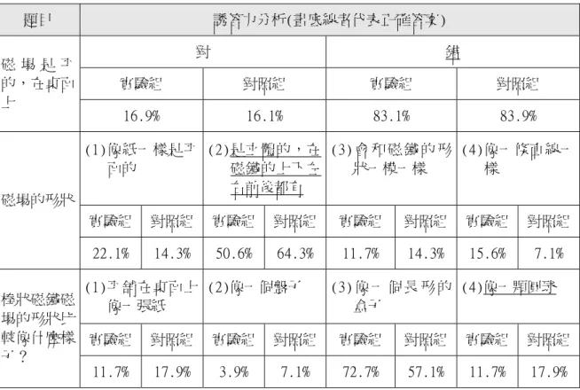 表 6：磁場空間概念前測結果分析  題目  誘答力分析(畫底線者代表正確答案)  對  錯 實驗組  對照組  實驗組  對照組 磁 場 是 平的，在桌面 上  16.9%  16.1%  83.1%  83.9%  (1)像紙一樣是平 面的  (2)是立體的，在磁鐵的上下左 右前後都有 (3) 會 和 磁 鐵 的 形狀一模一樣  (4)像一條直線一樣  實驗組 對照組  實驗組 對照組 實驗組  對照組 實驗組  對照組磁場的形狀  22.1%  14.3%  50.6%  64.3%  11.7%  1